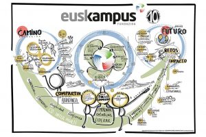10 años de Euskampus 10 urte – Infografías y graphics recording de Muxote Potolo Bat