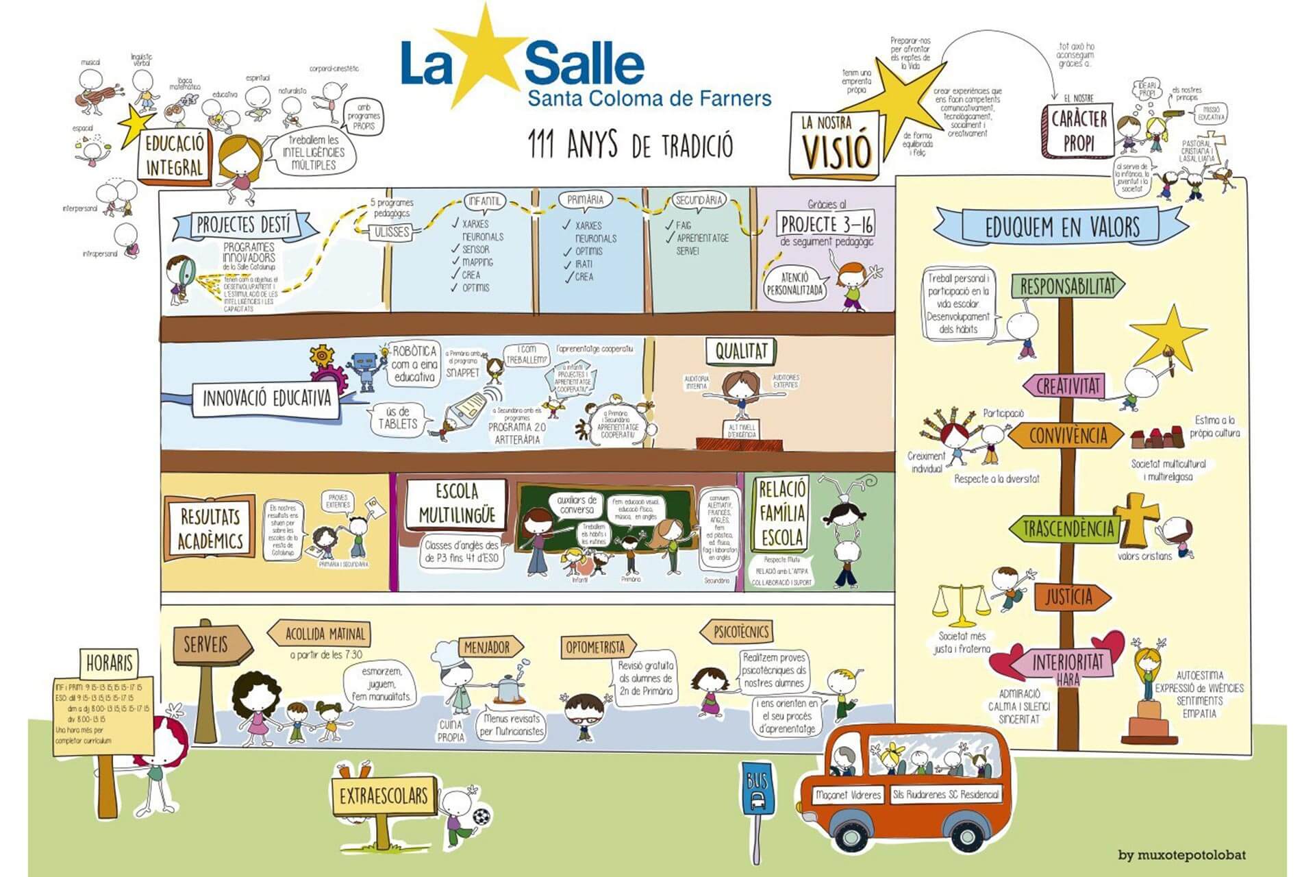 Infographic of the Educational Proposal of the Colegio la Salle Santa Coloma de Farnérs